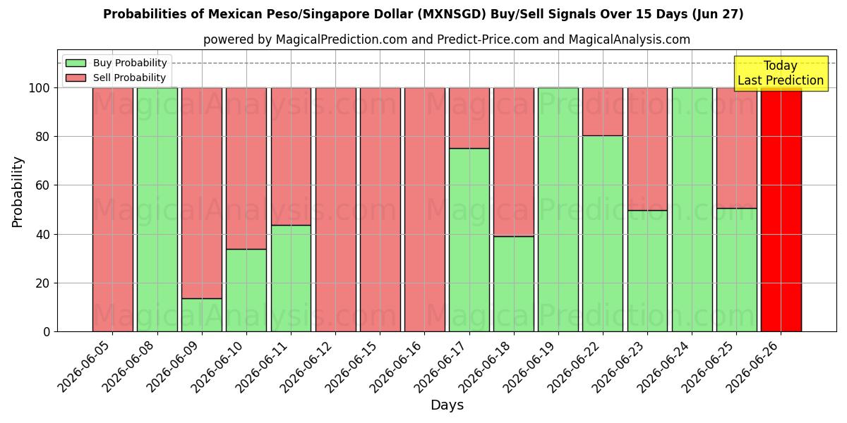 Probabilities of Peso mexicano/Dólar de Singapur (MXNSGD) Buy/Sell Signals Using Several AI Models Over 5 Days (27 Jun) 
