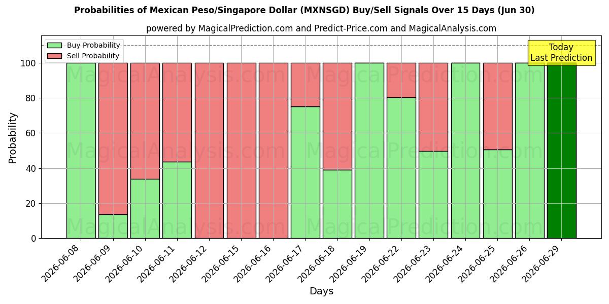 Probabilities of Peso mexicain/Dollar de Singapour (MXNSGD) Buy/Sell Signals Using Several AI Models Over 5 Days (30 Jun) 