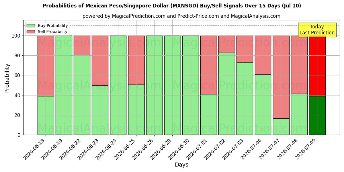 Probabilities of Mexican Peso/Singapore Dollar (MXNSGD) Buy/Sell Signals Using Several AI Models Over 5 Days (10 Jul) 