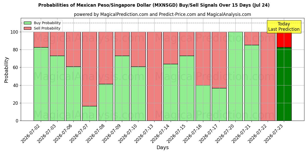 Probabilities of Meksika Pezosu/Singapur Doları (MXNSGD) Buy/Sell Signals Using Several AI Models Over 5 Days (24 Jul) 