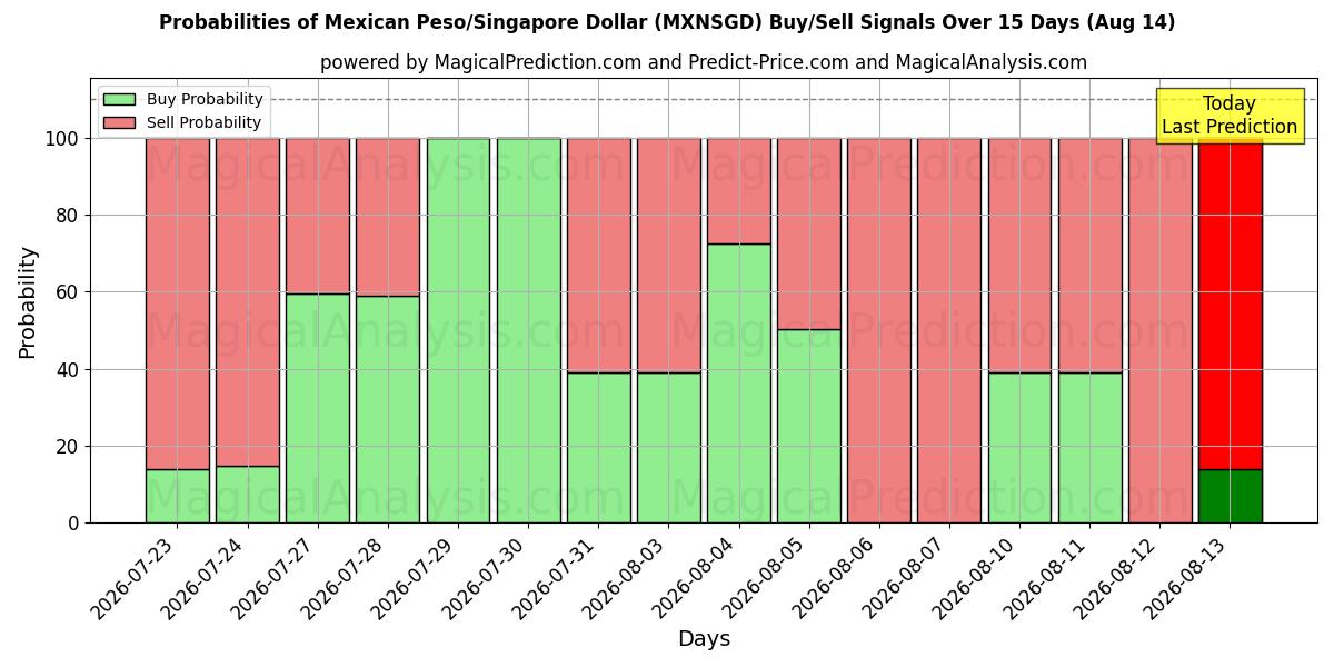 Probabilities of Peso mexicano/Dólar de Singapur (MXNSGD) Buy/Sell Signals Using Several AI Models Over 5 Days (14 Aug) 