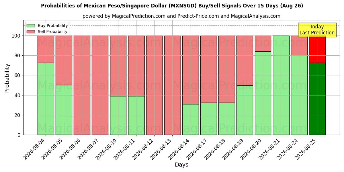 Probabilities of Mexican Peso/Singapore Dollar (MXNSGD) Buy/Sell Signals Using Several AI Models Over 5 Days (26 Aug) 