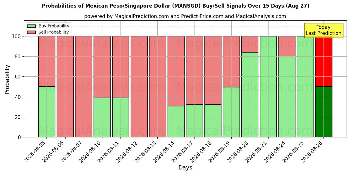 Probabilities of Mexikanischer Peso/Singapur-Dollar (MXNSGD) Buy/Sell Signals Using Several AI Models Over 5 Days (27 Aug) 