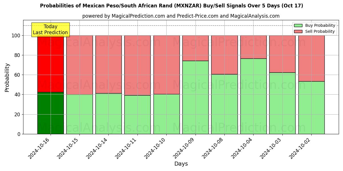 Probabilities of Мексиканское песо/Южноафриканский рэнд (MXNZAR) Buy/Sell Signals Using Several AI Models Over 5 Days (17 Oct) 