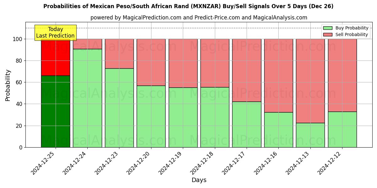 Probabilities of Peso mexicano/Rand sudafricano (MXNZAR) Buy/Sell Signals Using Several AI Models Over 5 Days (26 Dec) 