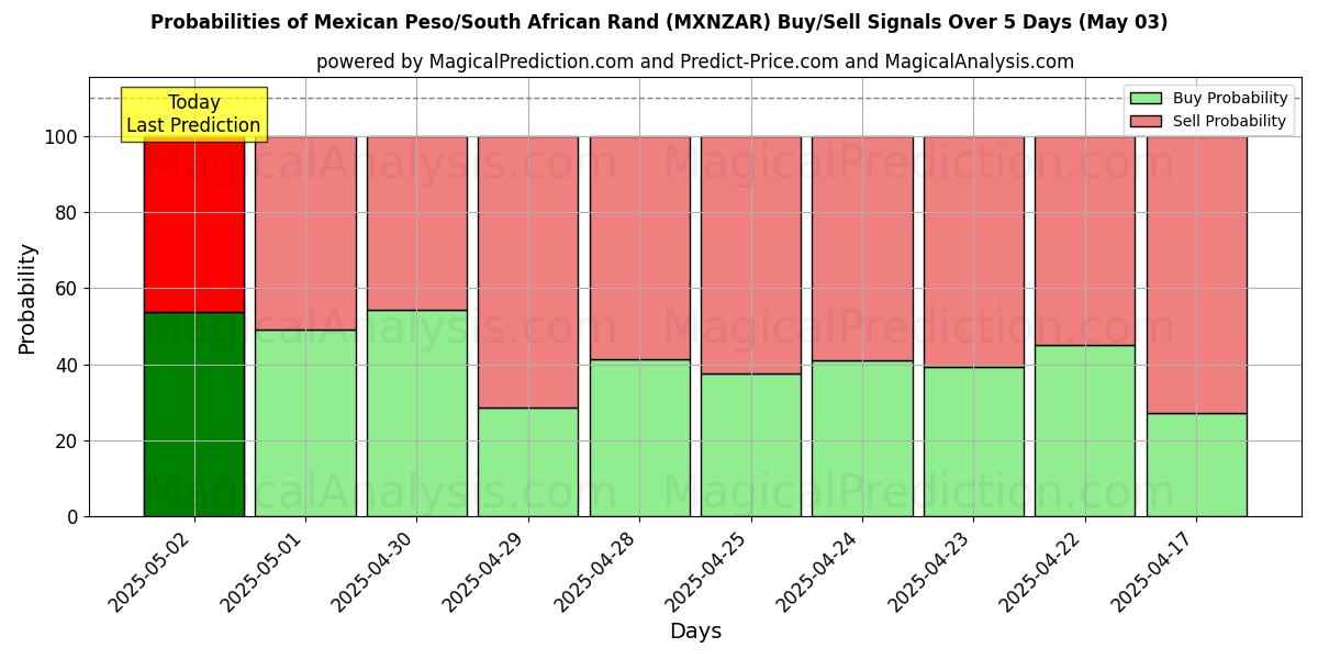 Probabilities of メキシコペソ/南アフリカランド (MXNZAR) Buy/Sell Signals Using Several AI Models Over 5 Days (03 May) 