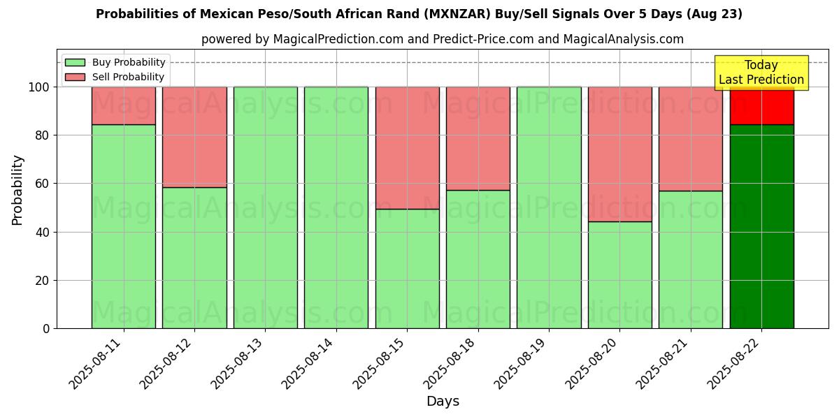 Probabilities of Mexican Peso/South African Rand (MXNZAR) Buy/Sell Signals Using Several AI Models Over 5 Days (16 Aug) 