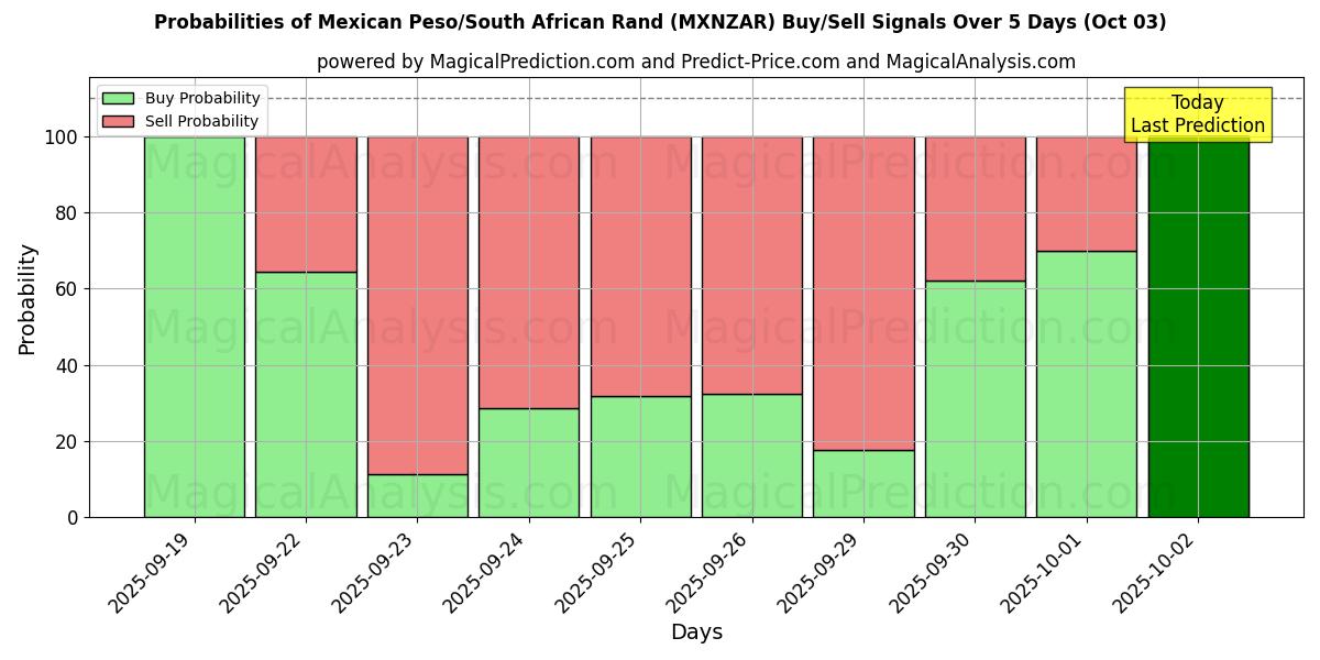 Probabilities of Peso mexicano/Rand sudafricano (MXNZAR) Buy/Sell Signals Using Several AI Models Over 5 Days (03 Oct) 