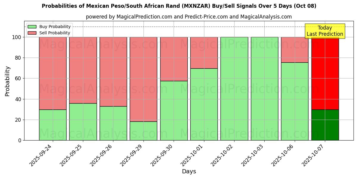 Probabilities of Mexikansk peso/sydafrikansk rand (MXNZAR) Buy/Sell Signals Using Several AI Models Over 5 Days (08 Oct) 