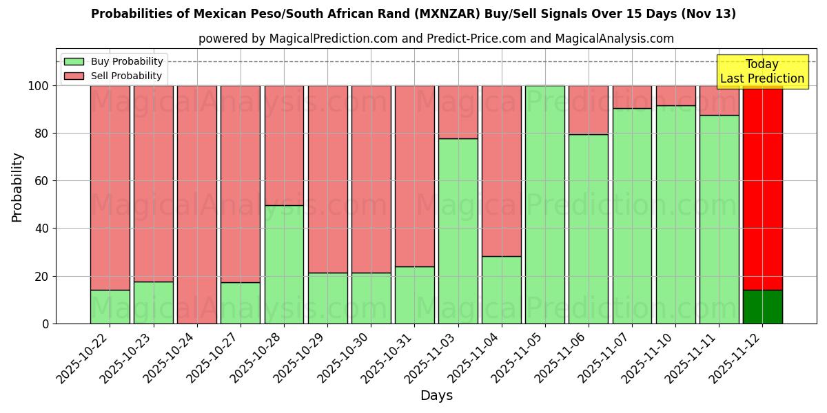 Probabilities of Mexicansk Peso/Sydafrikansk Rand (MXNZAR) Buy/Sell Signals Using Several AI Models Over 5 Days (13 Nov) 