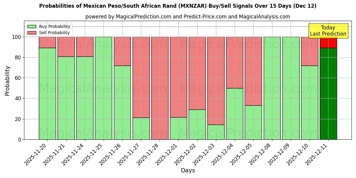 Probabilities of Peso mexicano/Rand sul-africano (MXNZAR) Buy/Sell Signals Using Several AI Models Over 5 Days (12 Dec) 