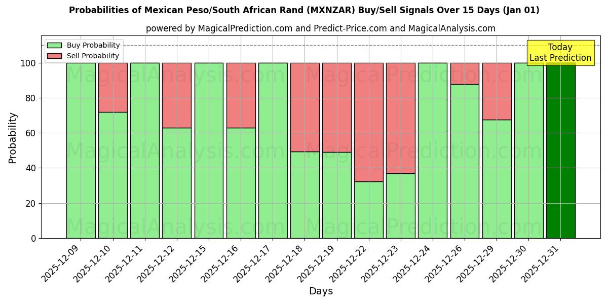 Probabilities of Peso mexicano/Rand sudafricano (MXNZAR) Buy/Sell Signals Using Several AI Models Over 5 Days (01 Jan) 