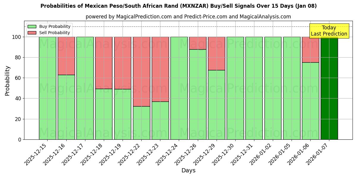 Probabilities of Mexikansk peso/sydafrikansk rand (MXNZAR) Buy/Sell Signals Using Several AI Models Over 5 Days (07 Jan) 