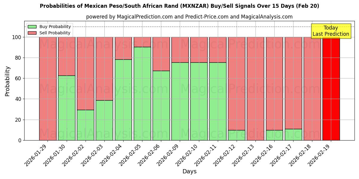 Probabilities of Peso mexicano/Rand sul-africano (MXNZAR) Buy/Sell Signals Using Several AI Models Over 5 Days (20 Feb) 
