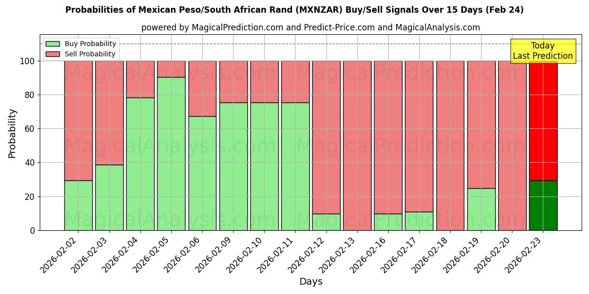 Probabilities of البيزو المكسيكي/راند جنوب أفريقيا (MXNZAR) Buy/Sell Signals Using Several AI Models Over 5 Days (24 Feb) 