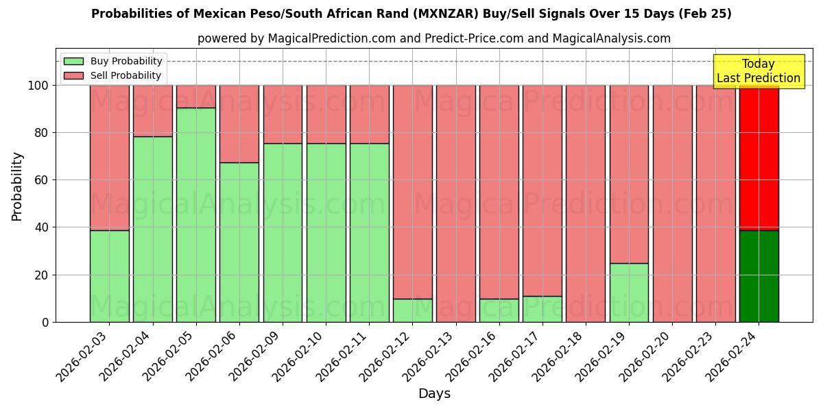 Probabilities of Meksika Pezosu/Güney Afrika Randı (MXNZAR) Buy/Sell Signals Using Several AI Models Over 5 Days (25 Feb) 