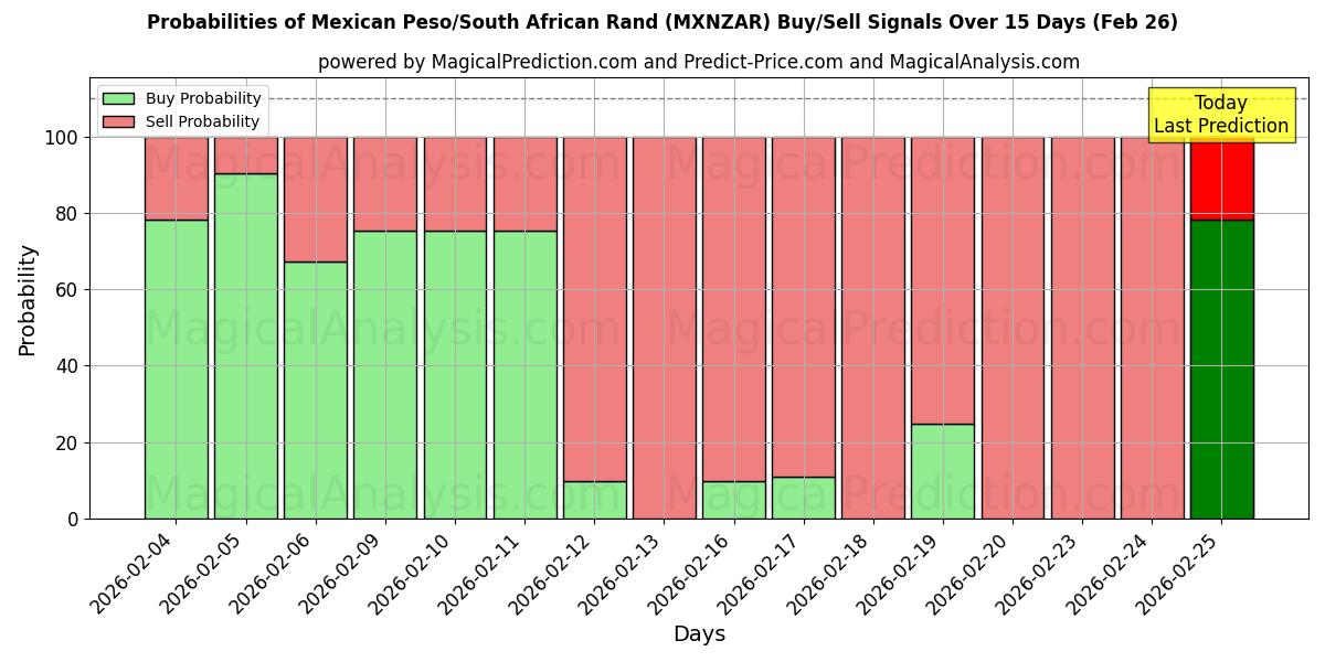Probabilities of メキシコペソ/南アフリカランド (MXNZAR) Buy/Sell Signals Using Several AI Models Over 5 Days (26 Feb) 