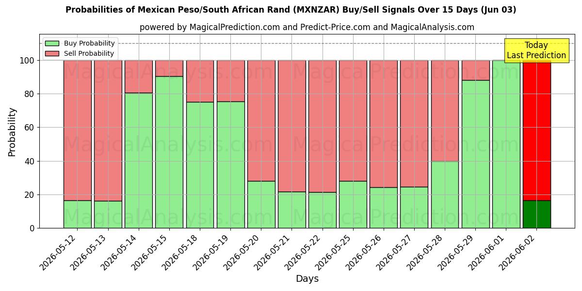 Probabilities of Mexicaanse peso/Zuid-Afrikaanse rand (MXNZAR) Buy/Sell Signals Using Several AI Models Over 5 Days (03 Jun) 