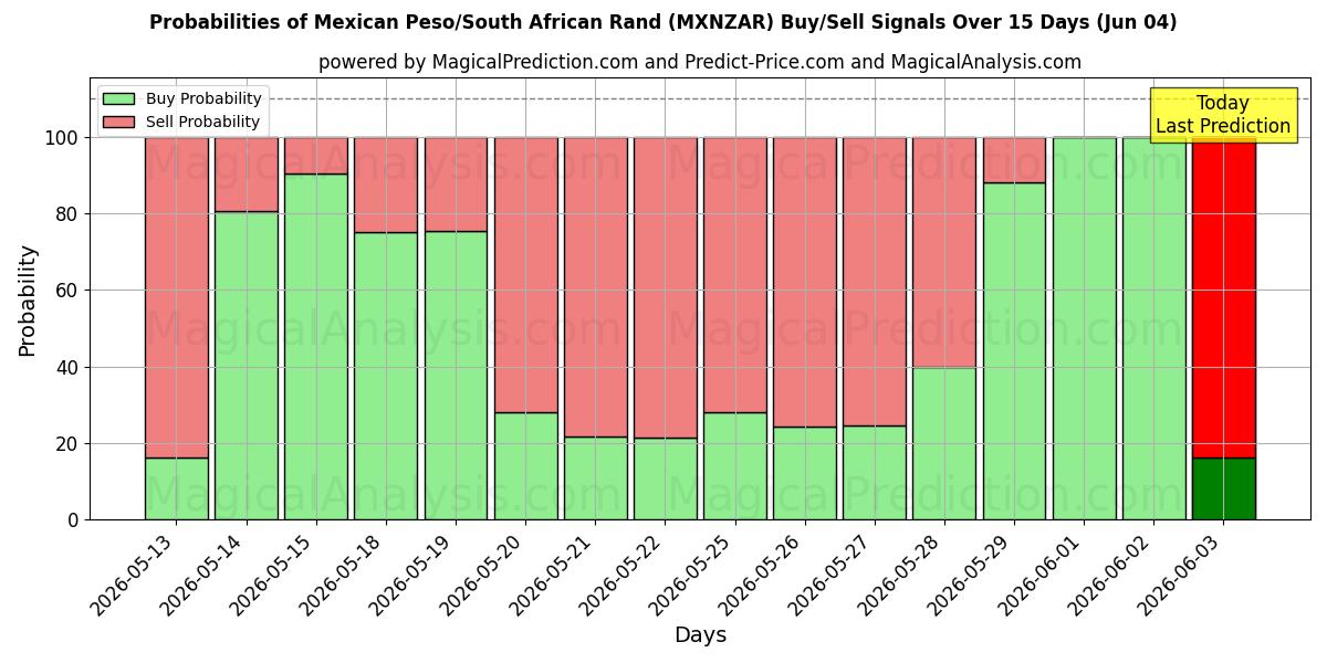 Probabilities of Mexican Peso/South African Rand (MXNZAR) Buy/Sell Signals Using Several AI Models Over 5 Days (04 Jun) 