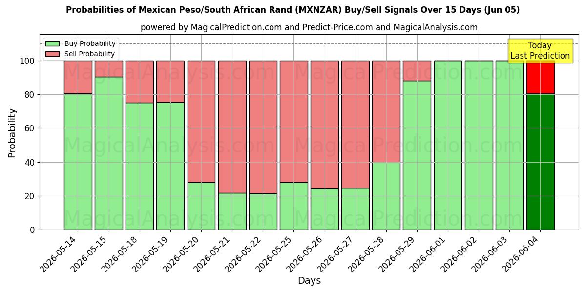 Probabilities of Peso mexicano/Rand sudafricano (MXNZAR) Buy/Sell Signals Using Several AI Models Over 5 Days (05 Jun) 