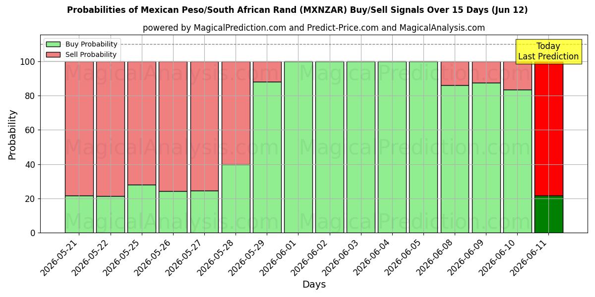 Probabilities of Meksika Pezosu/Güney Afrika Randı (MXNZAR) Buy/Sell Signals Using Several AI Models Over 5 Days (09 Jun) 