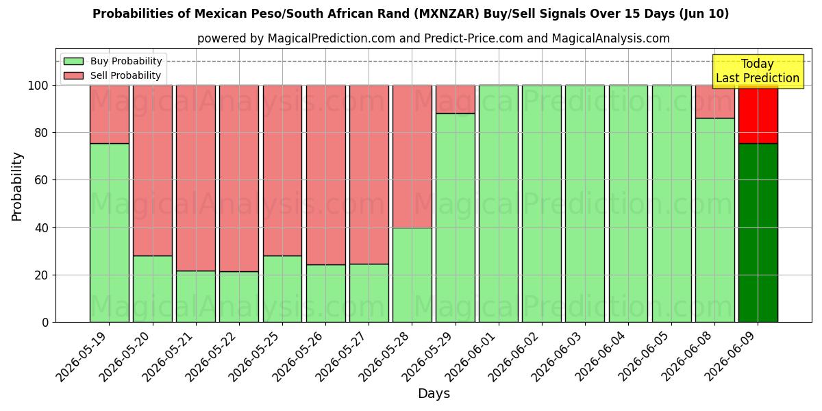 Probabilities of البيزو المكسيكي/راند جنوب أفريقيا (MXNZAR) Buy/Sell Signals Using Several AI Models Over 5 Days (10 Jun) 