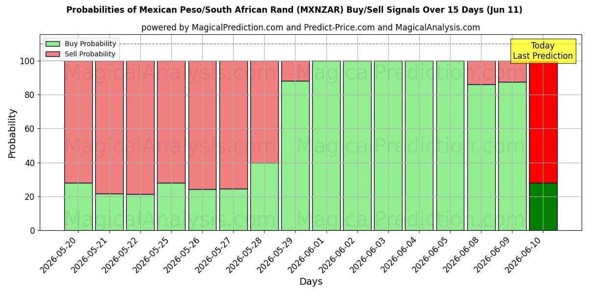 Probabilities of Meksikansk peso/sørafrikansk rand (MXNZAR) Buy/Sell Signals Using Several AI Models Over 5 Days (11 Jun) 