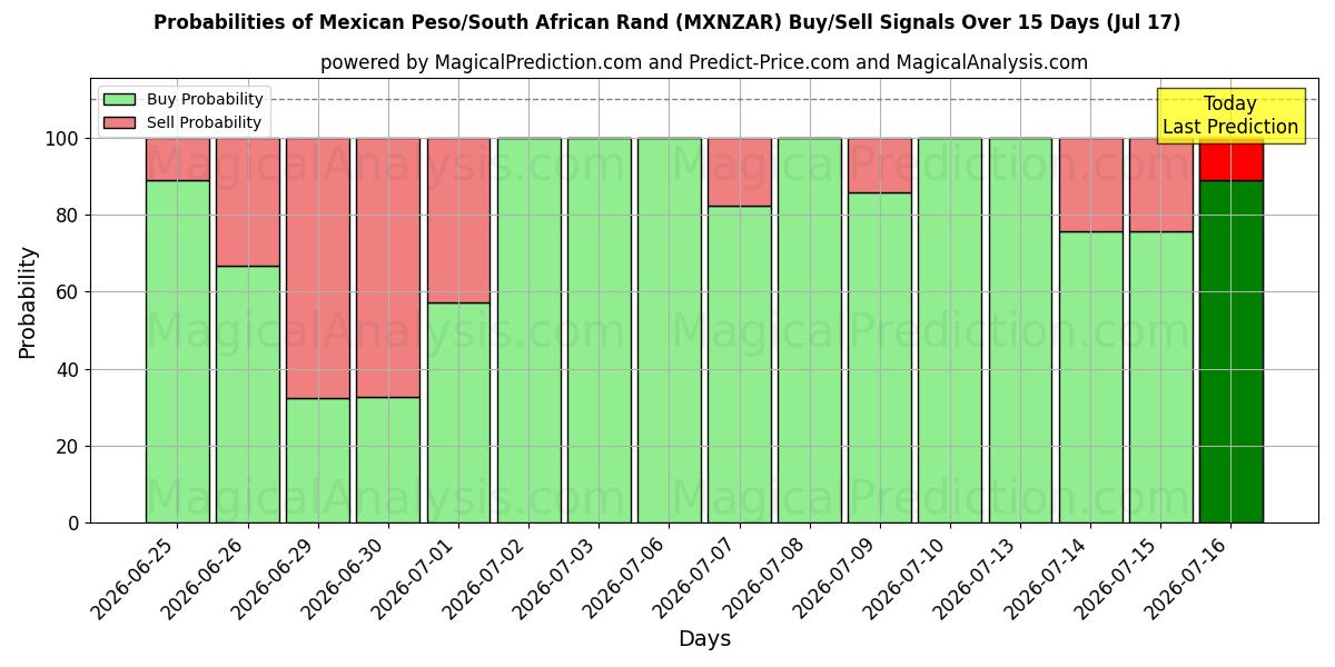 Probabilities of Mexicaanse peso/Zuid-Afrikaanse rand (MXNZAR) Buy/Sell Signals Using Several AI Models Over 5 Days (17 Jul) 
