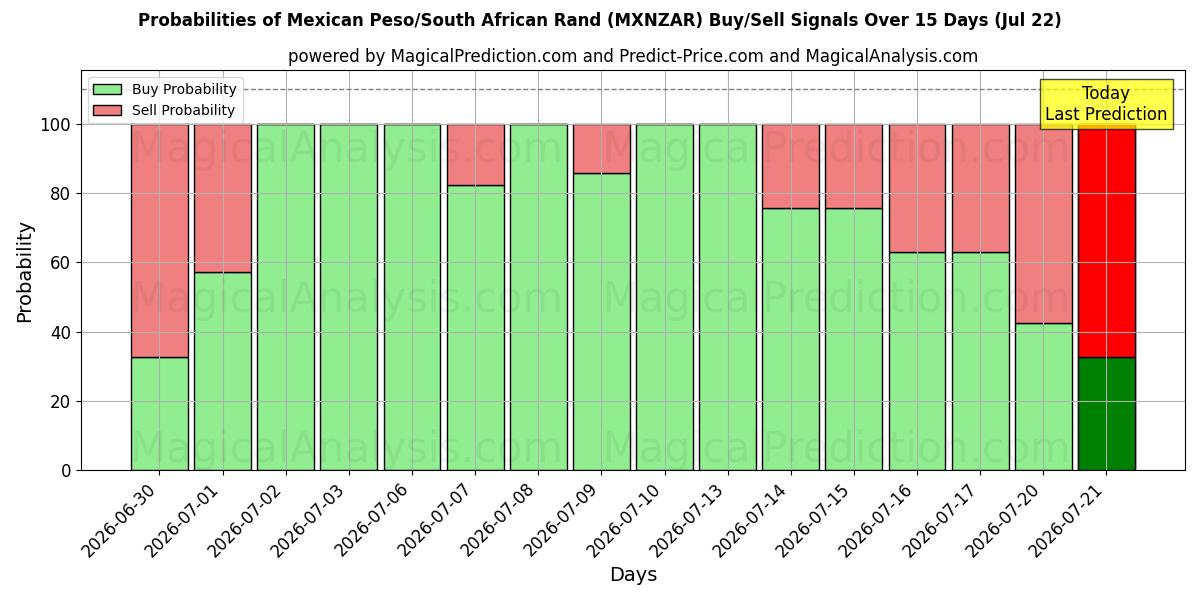 Probabilities of Peso mexicano/Rand sudafricano (MXNZAR) Buy/Sell Signals Using Several AI Models Over 5 Days (22 Jul) 