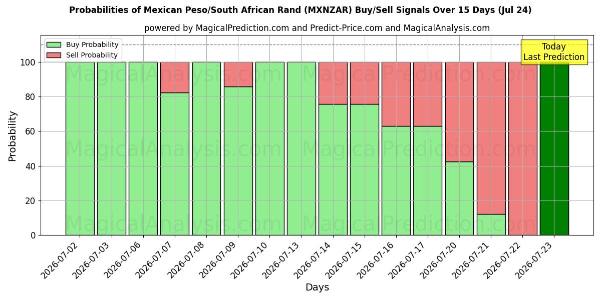 Probabilities of Meksika Pezosu/Güney Afrika Randı (MXNZAR) Buy/Sell Signals Using Several AI Models Over 5 Days (24 Jul) 