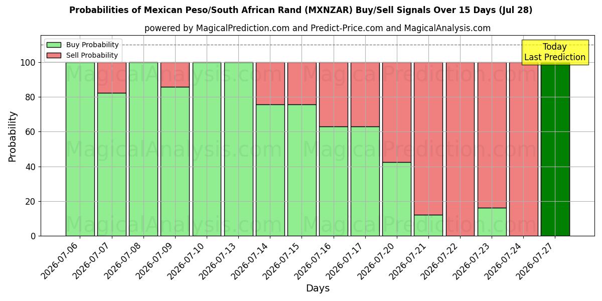 Probabilities of 멕시코 페소/남아프리카 랜드 (MXNZAR) Buy/Sell Signals Using Several AI Models Over 5 Days (28 Jul) 