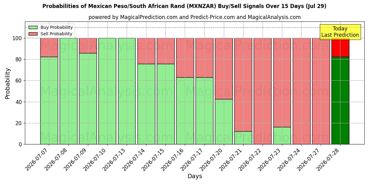 Probabilities of 墨西哥比索/南非兰特 (MXNZAR) Buy/Sell Signals Using Several AI Models Over 5 Days (29 Jul) 