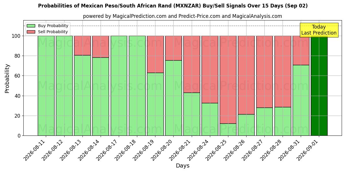 Probabilities of Mexican Peso/South African Rand (MXNZAR) Buy/Sell Signals Using Several AI Models Over 5 Days (02 Sep) 