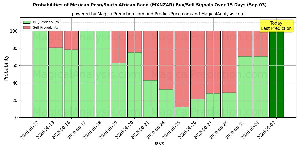 Probabilities of Mexicaanse peso/Zuid-Afrikaanse rand (MXNZAR) Buy/Sell Signals Using Several AI Models Over 5 Days (03 Sep) 