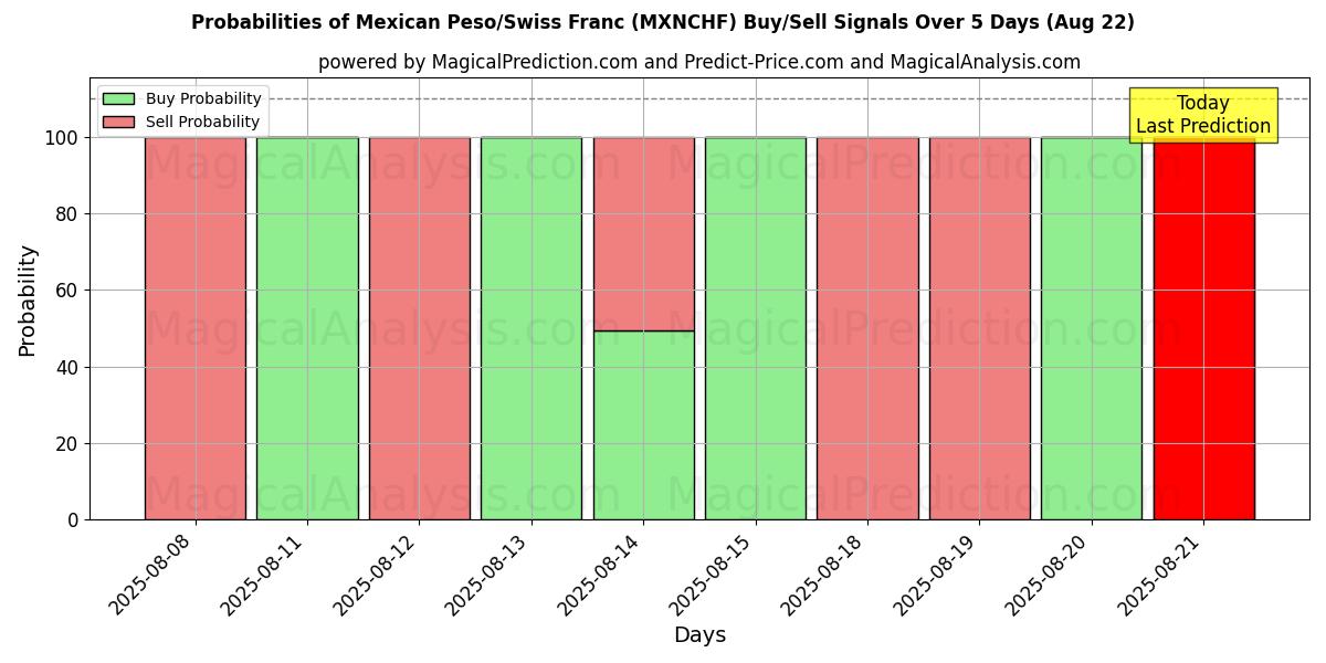 Probabilities of 멕시코 페소/스위스 프랑 (MXNCHF) Buy/Sell Signals Using Several AI Models Over 5 Days (16 Aug) 
