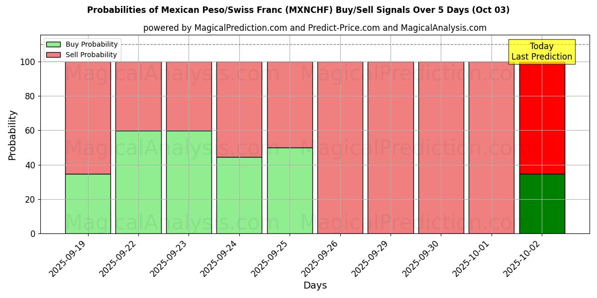 Probabilities of Peso Mexicano/Franco Suíço (MXNCHF) Buy/Sell Signals Using Several AI Models Over 5 Days (03 Oct) 