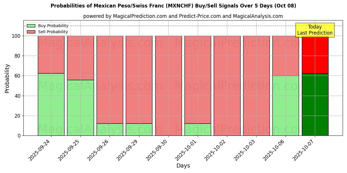 Probabilities of Meksikansk peso/sveitsiske franc (MXNCHF) Buy/Sell Signals Using Several AI Models Over 5 Days (08 Oct) 