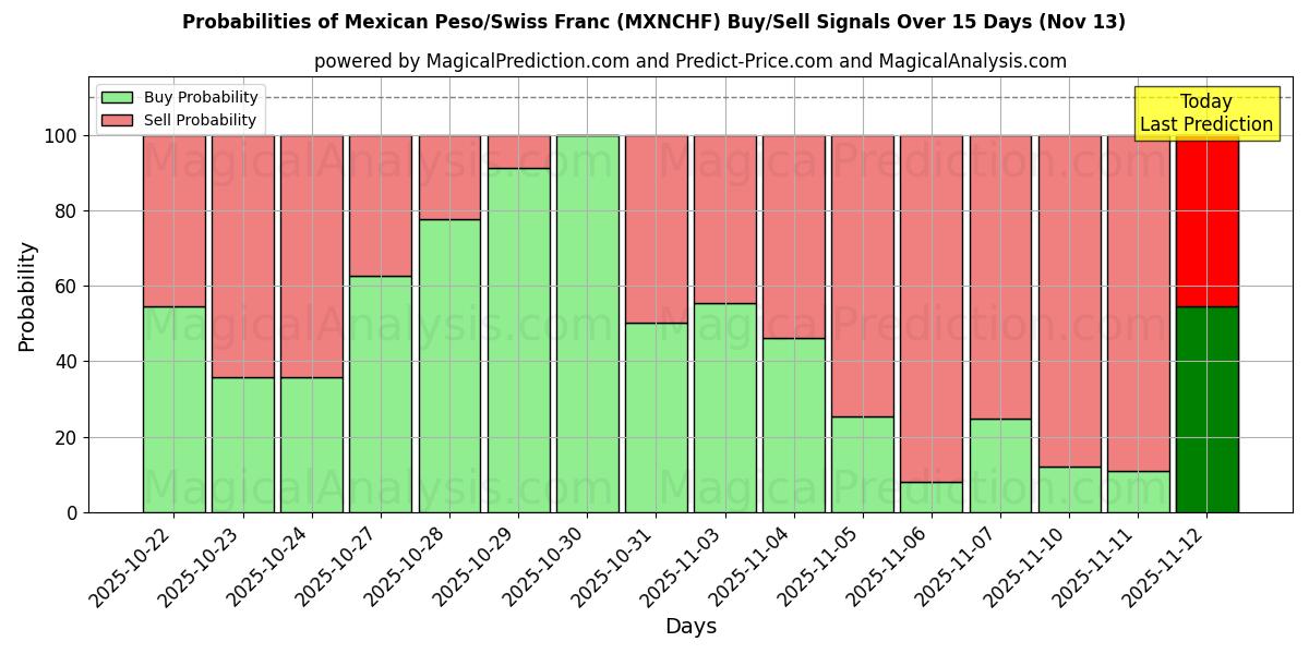 Probabilities of Peso Mexicano/Franco Suíço (MXNCHF) Buy/Sell Signals Using Several AI Models Over 5 Days (13 Nov) 