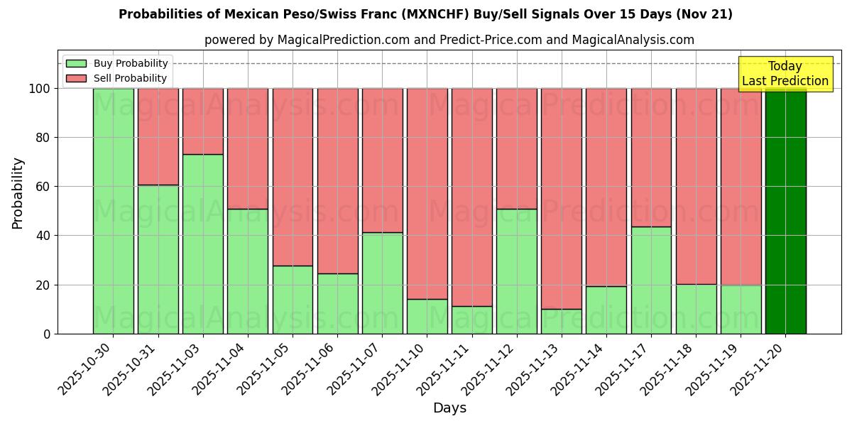 Probabilities of Mexican Peso/Swiss Franc (MXNCHF) Buy/Sell Signals Using Several AI Models Over 5 Days (21 Nov) 