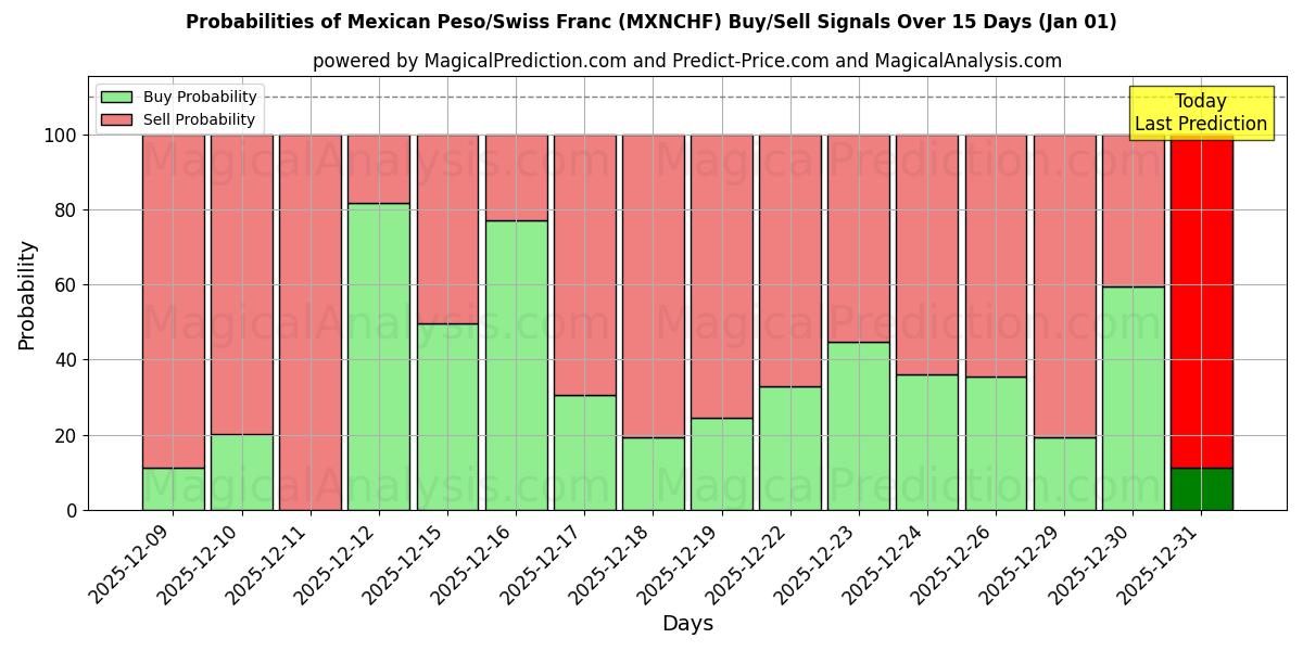 Probabilities of Peso Mexicano/Franco Suíço (MXNCHF) Buy/Sell Signals Using Several AI Models Over 5 Days (01 Jan) 