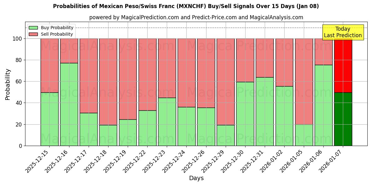 Probabilities of Peso mexicain/Franc suisse (MXNCHF) Buy/Sell Signals Using Several AI Models Over 5 Days (07 Jan) 