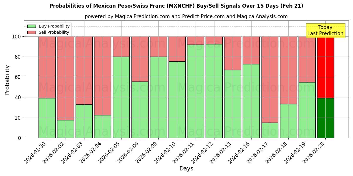 Probabilities of Peso mexicain/Franc suisse (MXNCHF) Buy/Sell Signals Using Several AI Models Over 5 Days (21 Feb) 