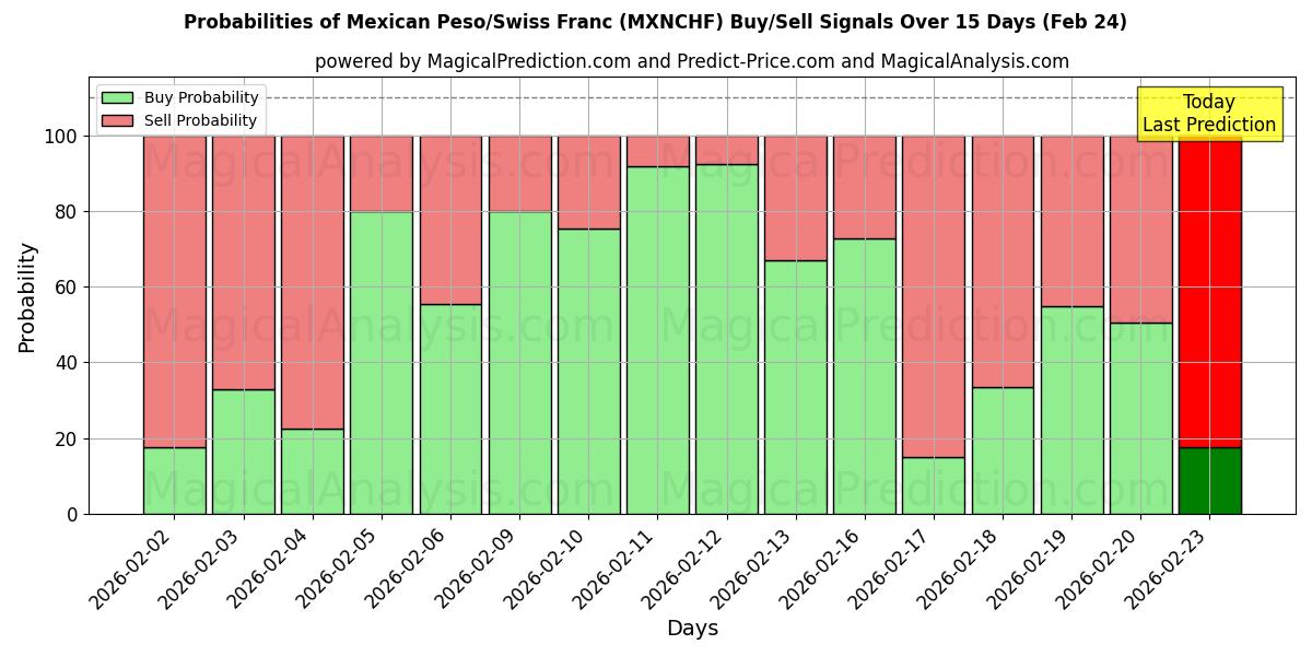 Probabilities of Mexikansk peso/schweizerfranc (MXNCHF) Buy/Sell Signals Using Several AI Models Over 5 Days (24 Feb) 