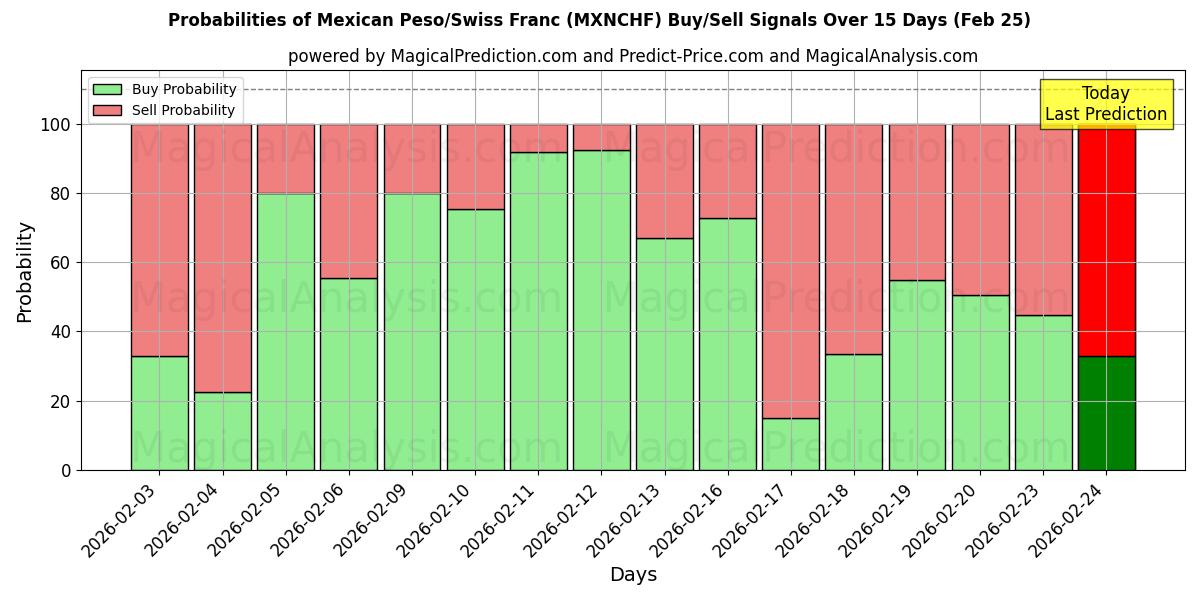 Probabilities of Peso mexicano/Franco suizo (MXNCHF) Buy/Sell Signals Using Several AI Models Over 5 Days (25 Feb) 