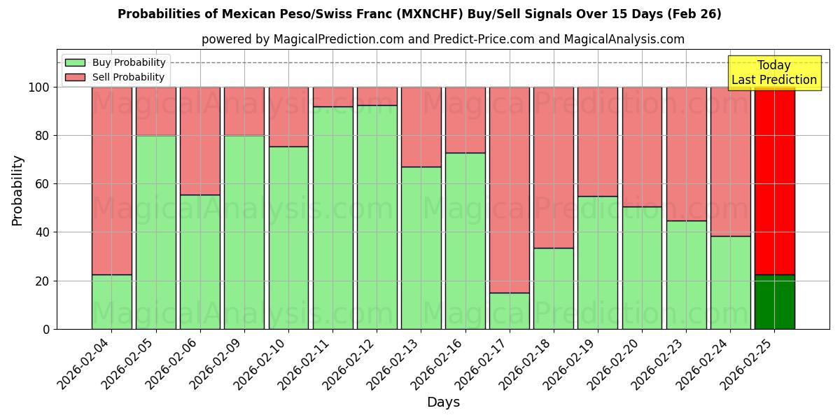 Probabilities of Mexikanischer Peso/Schweizer Franken (MXNCHF) Buy/Sell Signals Using Several AI Models Over 5 Days (26 Feb) 