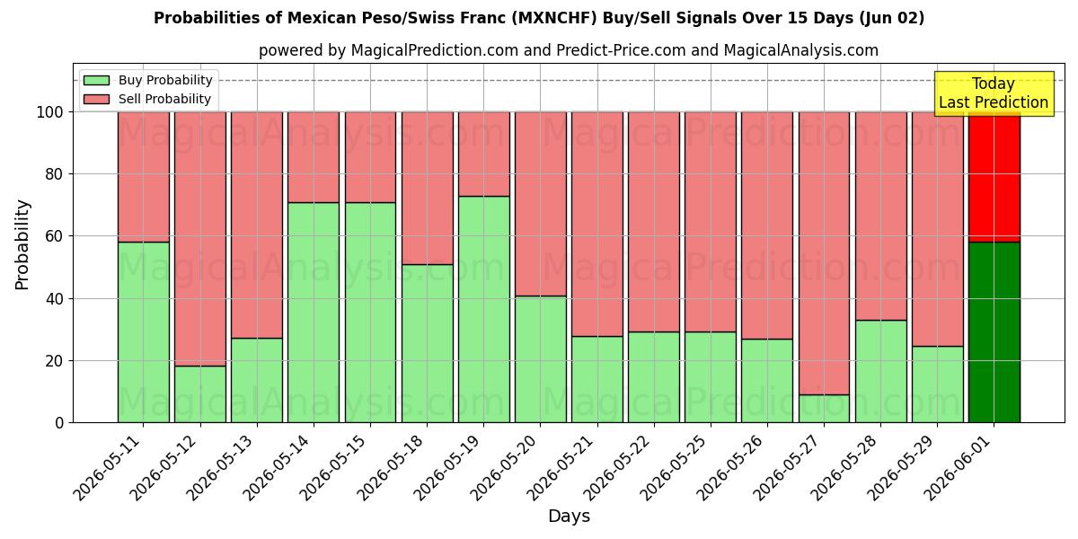 Probabilities of Mexicansk peso/schweizerfranc (MXNCHF) Buy/Sell Signals Using Several AI Models Over 5 Days (02 Jun) 