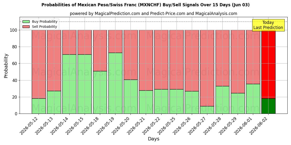 Probabilities of Peso Mexicano/Franco Suíço (MXNCHF) Buy/Sell Signals Using Several AI Models Over 5 Days (03 Jun) 