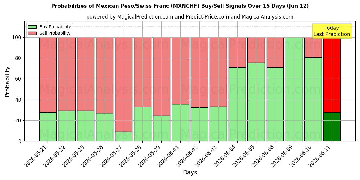 Probabilities of پزو مکزیک / فرانک سوئیس (MXNCHF) Buy/Sell Signals Using Several AI Models Over 5 Days (12 Jun) 