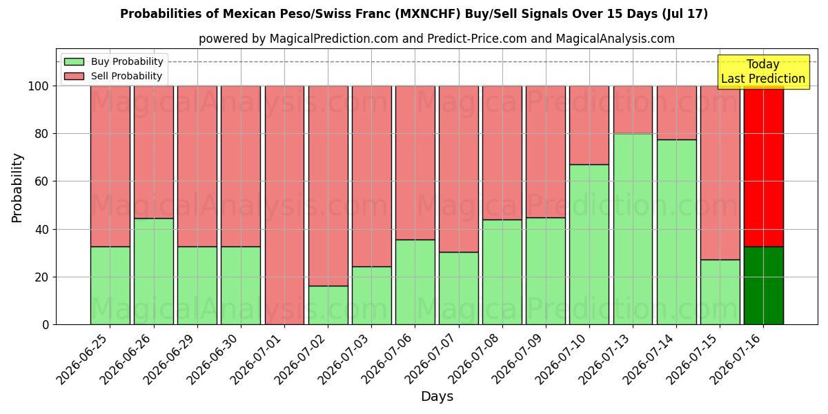Probabilities of Mexicansk peso/schweizerfranc (MXNCHF) Buy/Sell Signals Using Several AI Models Over 5 Days (17 Jul) 