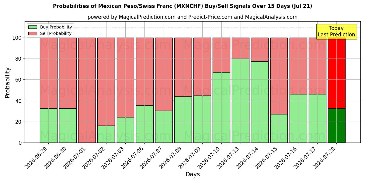 Probabilities of 墨西哥比索/瑞士法郎 (MXNCHF) Buy/Sell Signals Using Several AI Models Over 5 Days (18 Jul) 